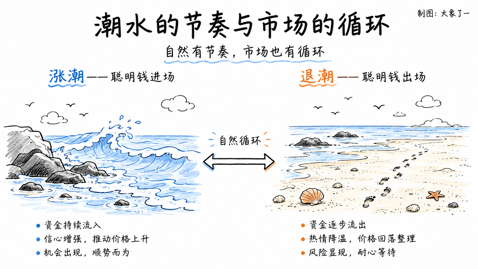 潮水涨落的白板手绘双栏图,用来隐喻聪明钱节奏与人性循环