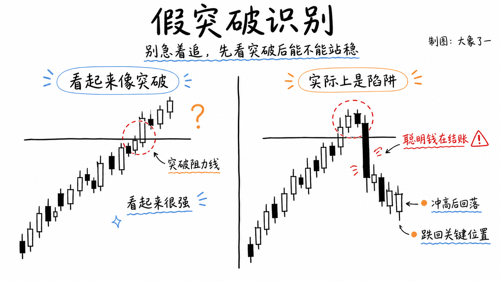白板手绘双栏对比图:左栏 K 线突破阻力线,右栏突破后反转跌回