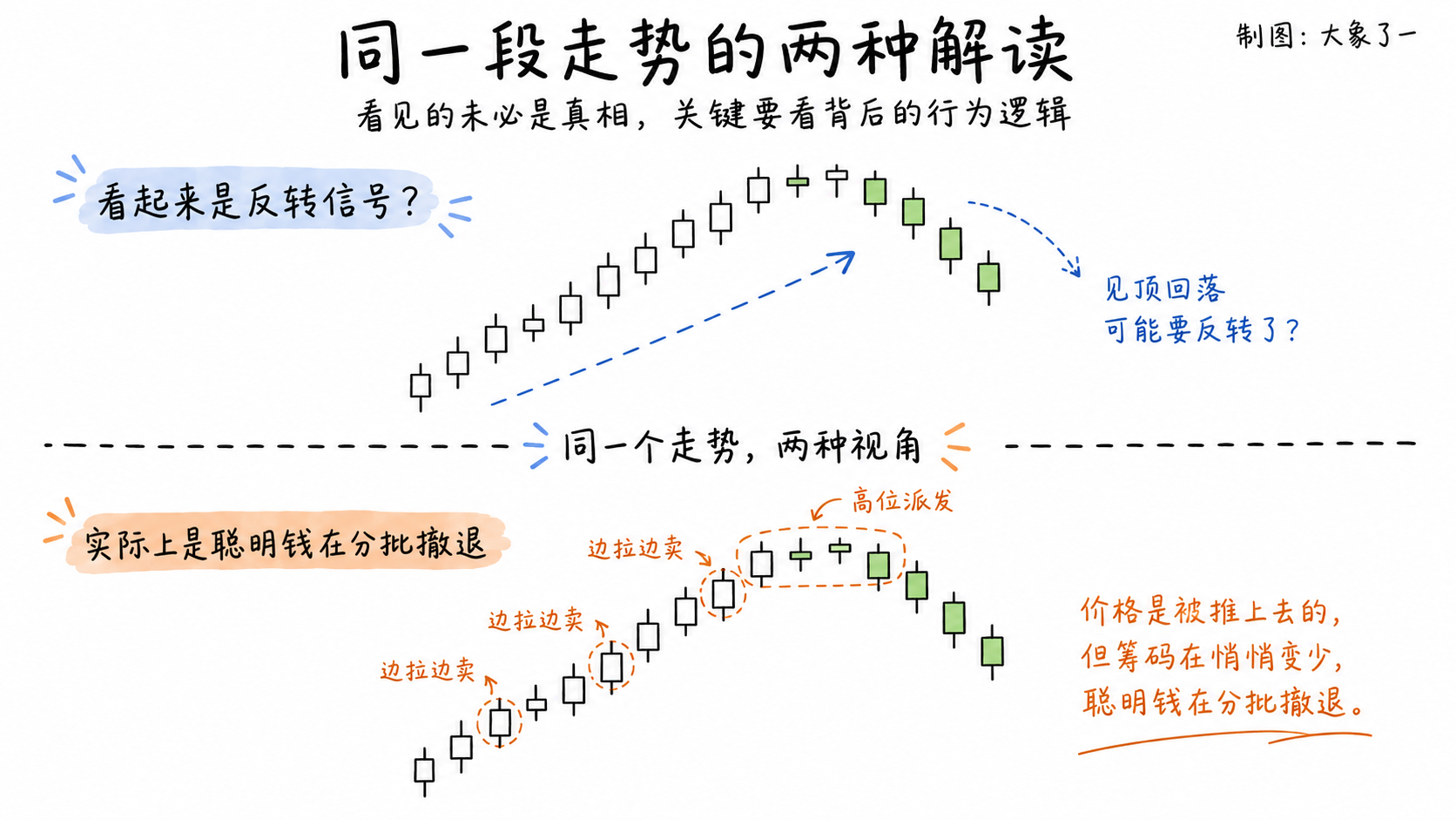 白板手绘双栏对比图:同一段走势的两种解读,反转信号与分批出货