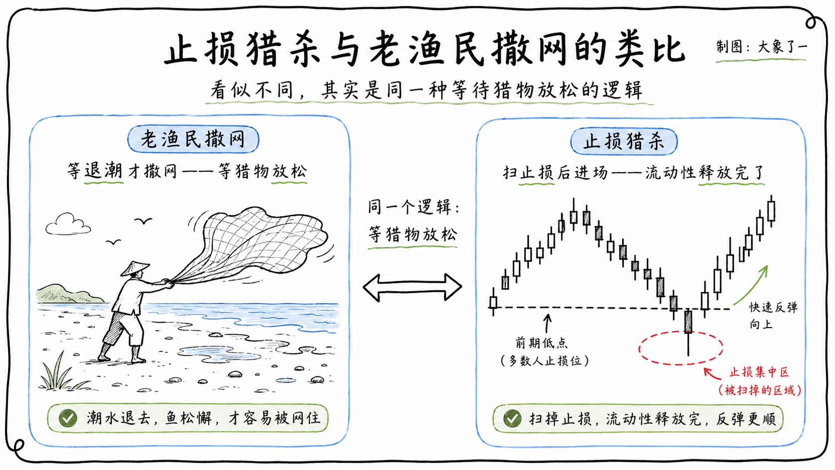 老渔民等待退潮后撒网的手绘场景,用来隐喻止损猎杀中的流动性暴露
