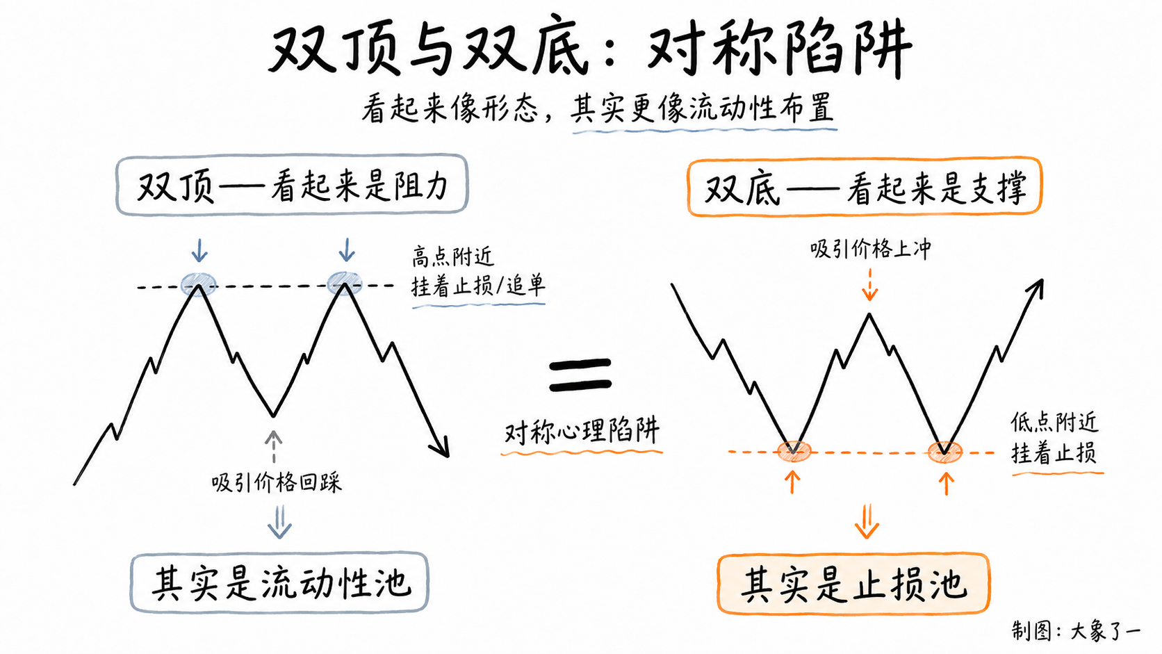 白板手绘双栏对比图:左栏双顶形态,右栏双底形态,中间标注对称心理陷阱