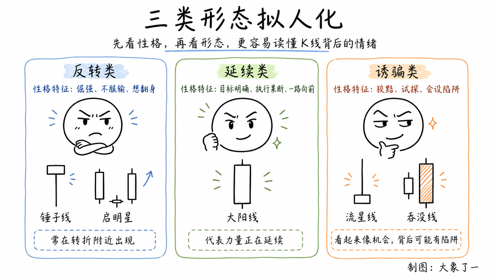 12金K情绪表情示意图,三列展示反转类、延续类和诱骗类K线形态