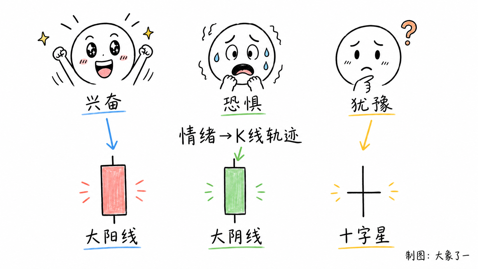 K线情绪密码示意图,三种情绪表情对应大阳线、大阴线和十字星