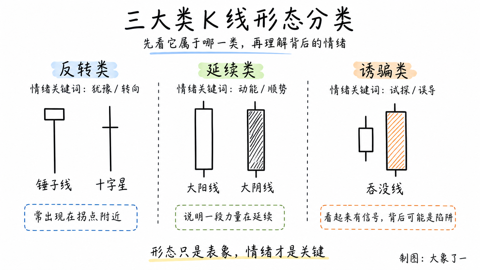 三大类 K 线形态的白板手绘分类卡片图,包含反转类、延续类和诱骗类