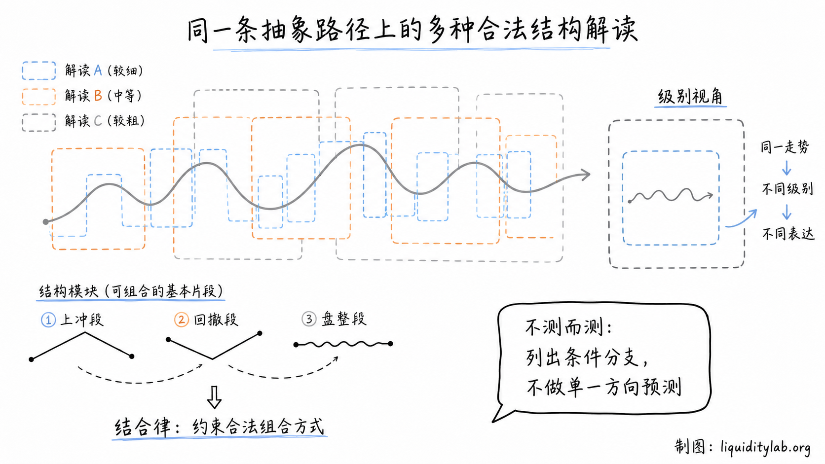 白板手绘抽象结构示意图:同一条中性路径上叠加多组半透明划分框,表示同一走势的多种合法结构解读,并配有级别视角、结合律与不测而测的说明