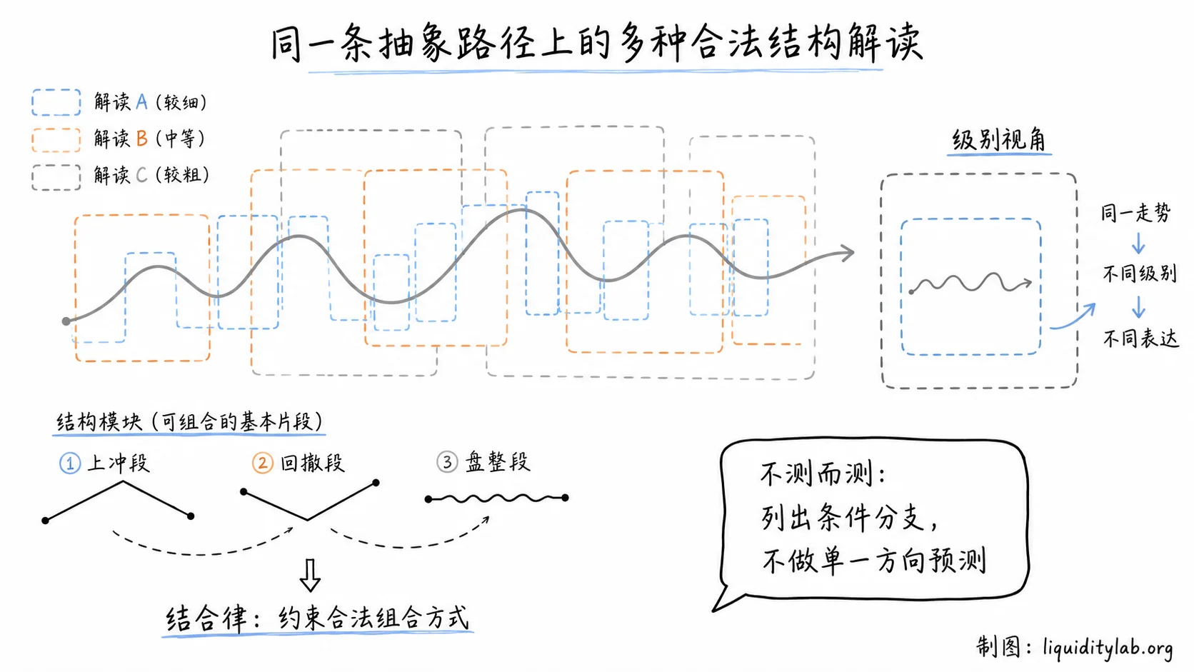 白板手绘抽象结构示意图:同一条中性路径上叠加多组半透明划分框,表示同一走势的多种合法结构解读,并配有级别视角、结合律与不测而测的说明