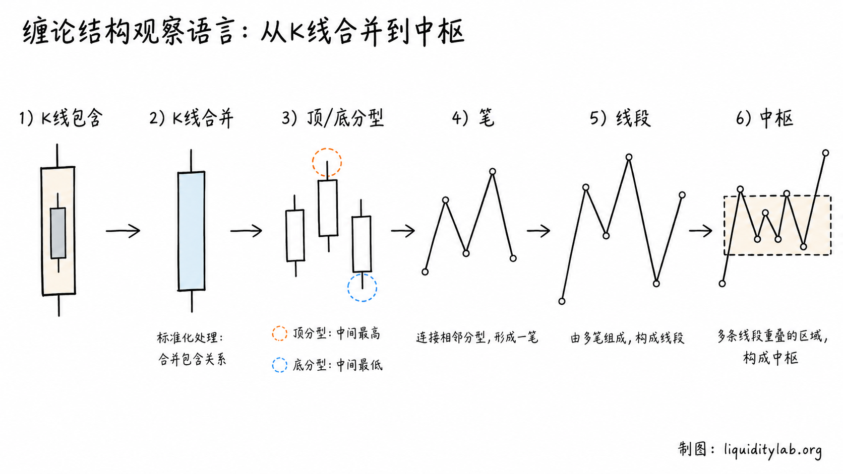 白板手绘教学图,从左到右展示缠论结构观察语言的层级链条:K线包含、K线合并、顶底分型、笔、线段和中枢