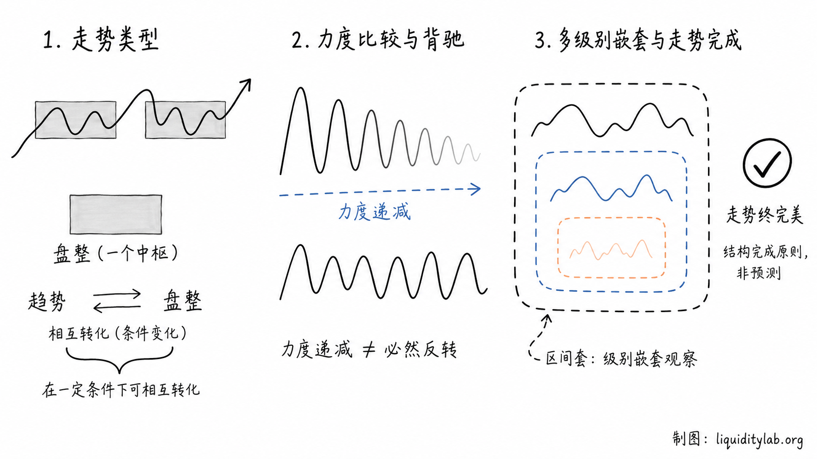 白板手绘抽象结构示意图,左区展示趋势与盘整两种走势类型,中区展示力度递减的波形线对比,右区展示多级别嵌套观察与走势完成原则