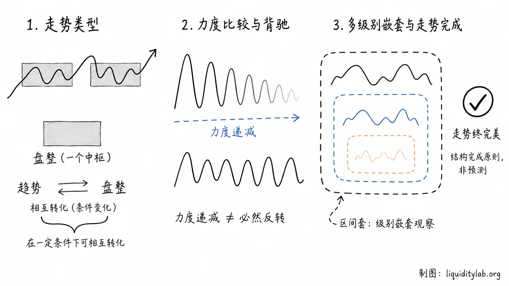 白板手绘抽象结构示意图,左区展示趋势与盘整两种走势类型,中区展示力度递减的波形线对比,右区展示多级别嵌套观察与走势完成原则