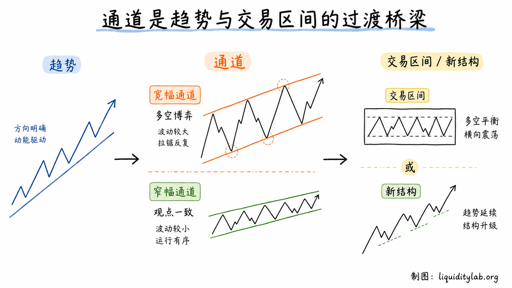 白板手绘图展示趋势到通道再到交易区间或新结构的过渡关系,并对比宽幅通道与窄幅通道