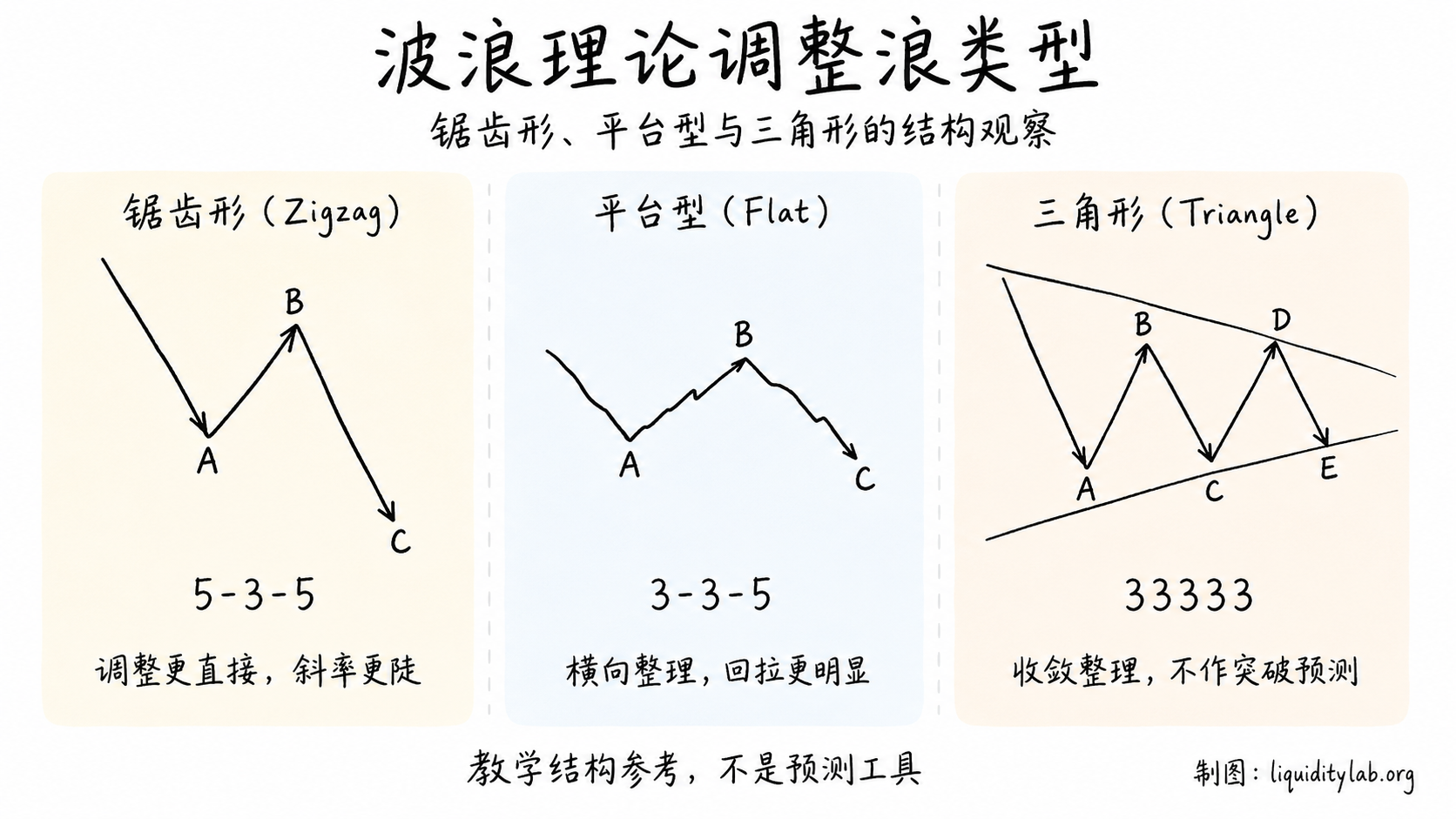 白板手绘教学图,展示波浪理论三种调整浪的结构对比:锯齿形(5-3-5 结构)、平台型(3-3-5 结构)、三角形(A-B-C-D-E / 33333 结构),底部标注"教学结构参考,不是预测工具"