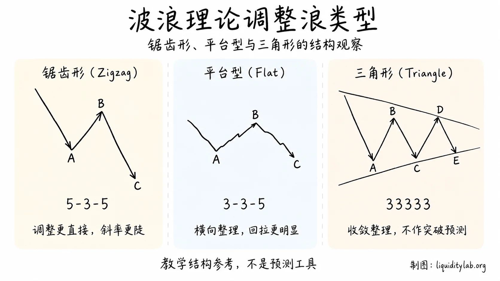 白板手绘教学图,展示波浪理论三种调整浪的结构对比:锯齿形(5-3-5 结构)、平台型(3-3-5 结构)、三角形(A-B-C-D-E / 33333 结构),底部标注"教学结构参考,不是预测工具"