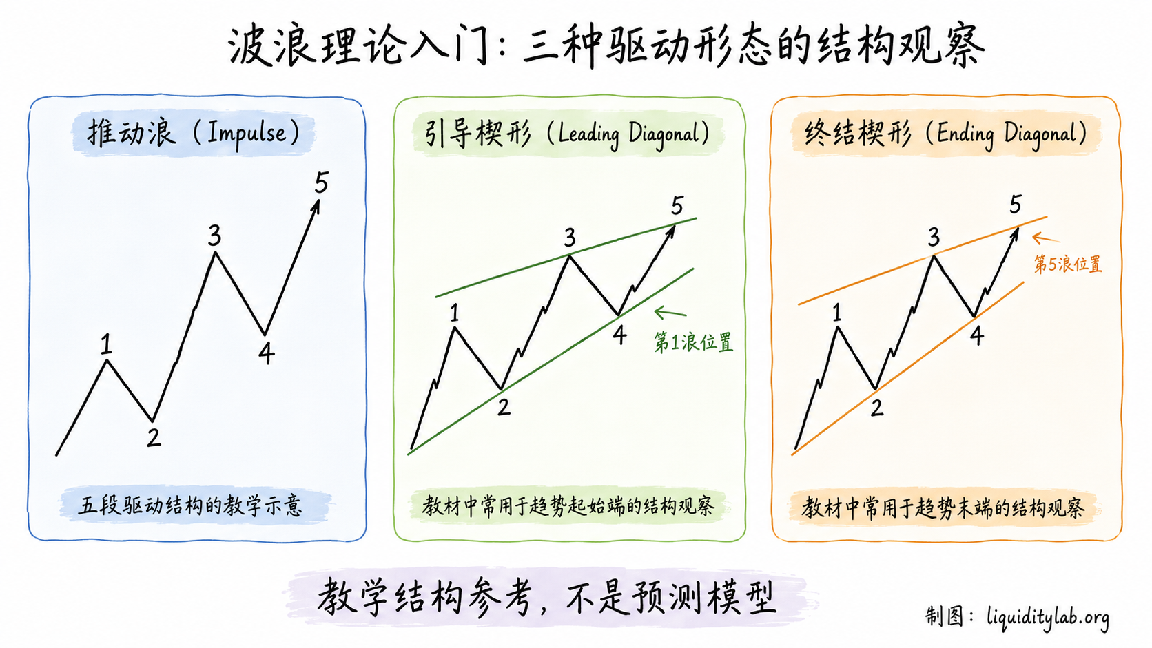 白板手绘教学图,展示波浪理论的三种驱动形态:推动浪(5浪标准结构)、引导楔形(收敛形态出现在趋势起始端)、终结楔形(收敛形态出现在趋势末端),底部标注"教学模型,非预测工具"