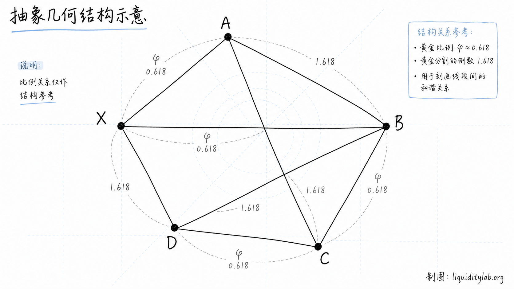 白板手绘抽象几何图,展示 XABCD 节点、黄金比例标记和结构参考说明,表达谐波形态作为比例观察语言而非交易信号