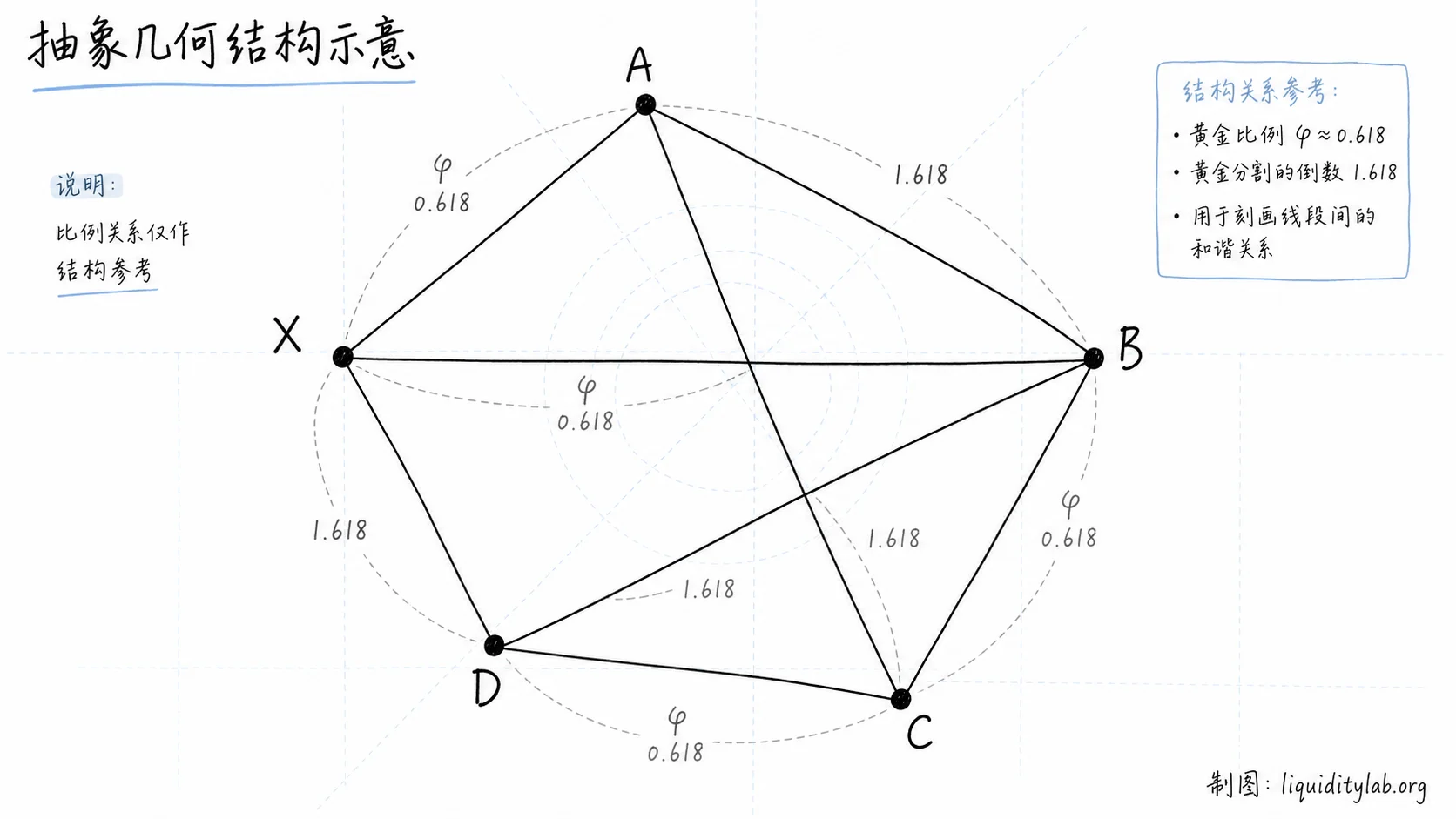 白板手绘抽象几何图,展示 XABCD 节点、黄金比例标记和结构参考说明,表达谐波形态作为比例观察语言而非交易信号
