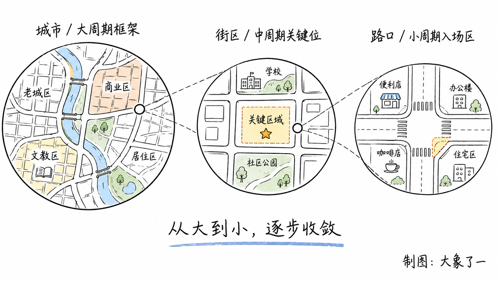 地图缩放比喻图,从城市大周期框架逐步收敛到街区和具体路口