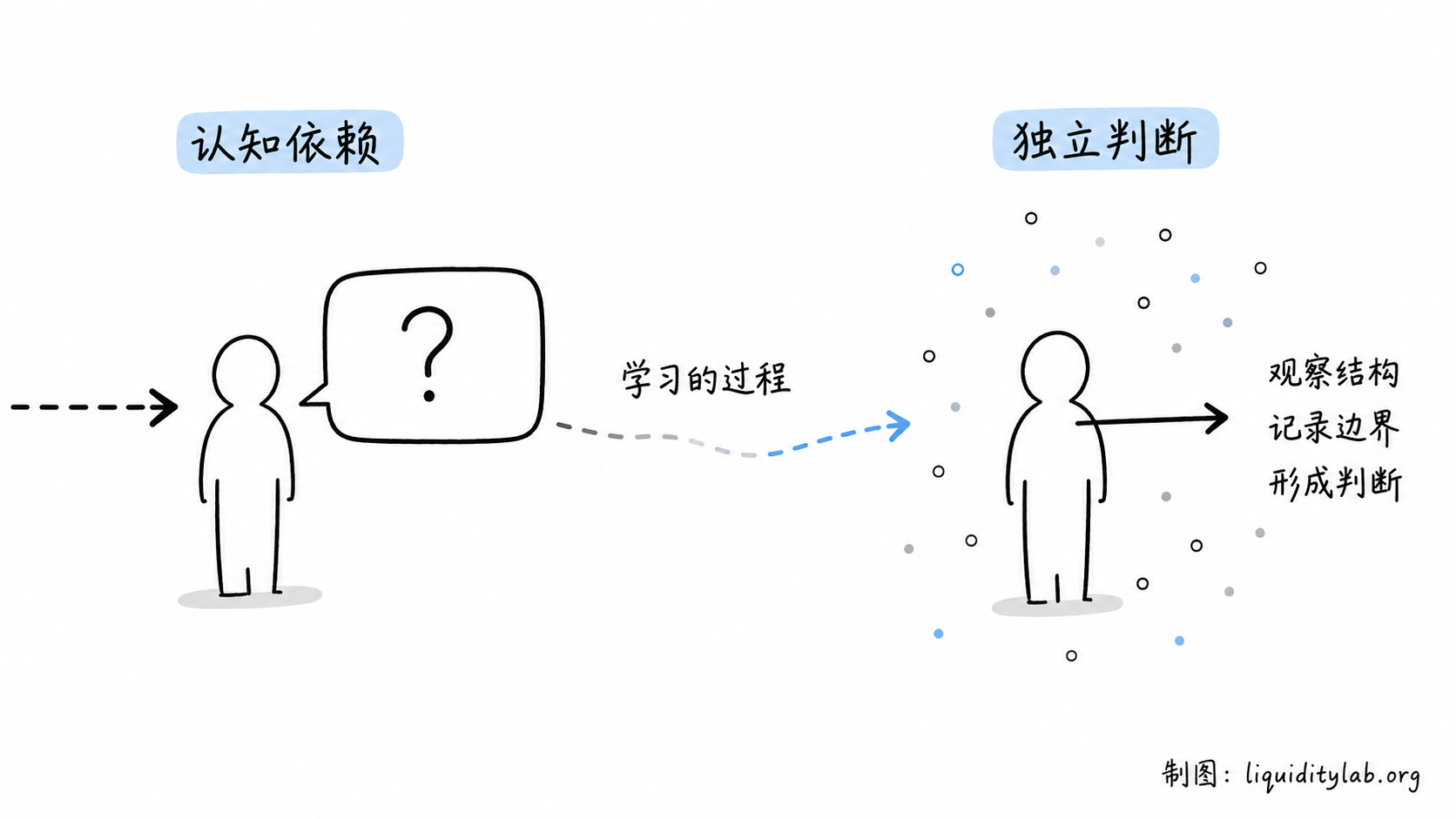 白板手绘风格的认知依赖到独立判断转型示意图,展示学习者从外部对话框转向自己的结构记录