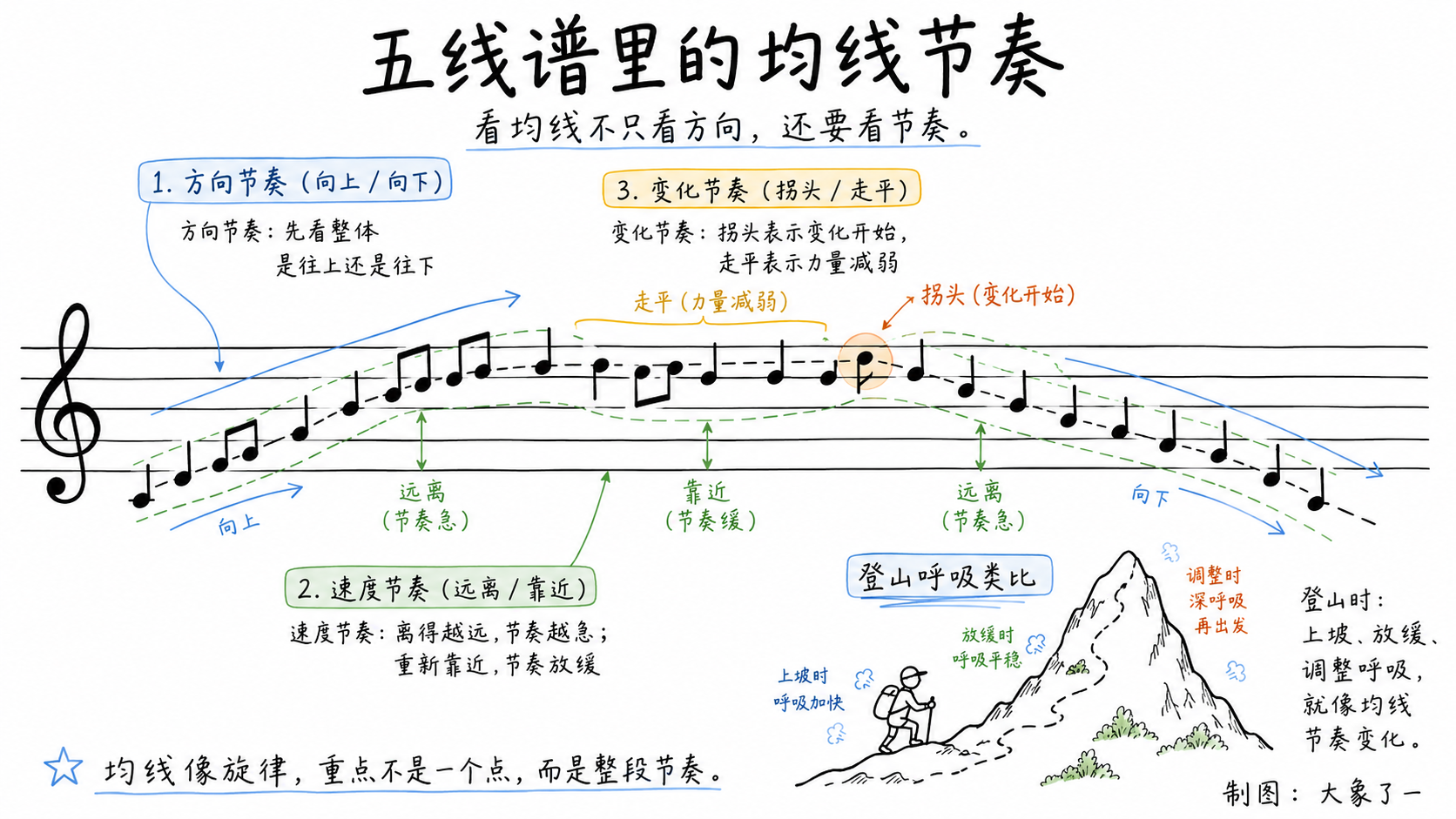 均线作为市场节奏线的示意图,五线谱音符起伏对应均线走势和三层节奏标签
