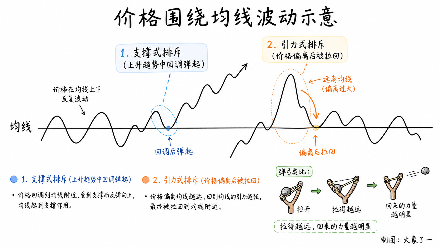 均线排斥性示意图,价格围绕均线上下波动,远离后被拉回