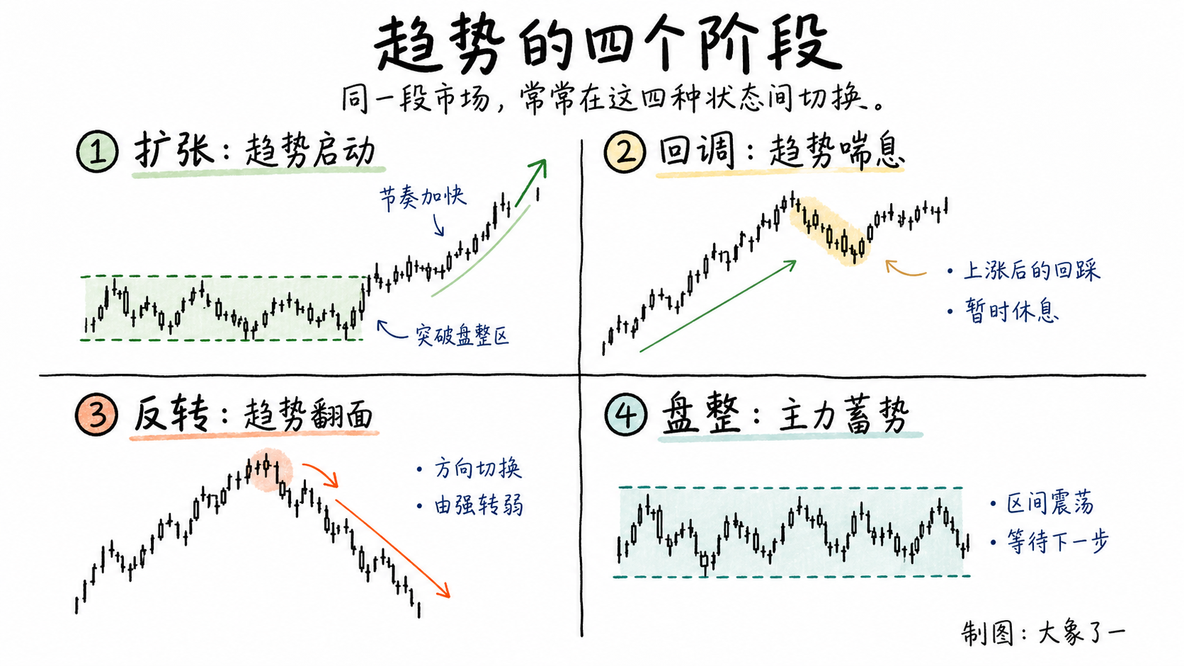 做市商四个阶段的四格白板手绘示意图,展示扩张、回调、反转和盘整