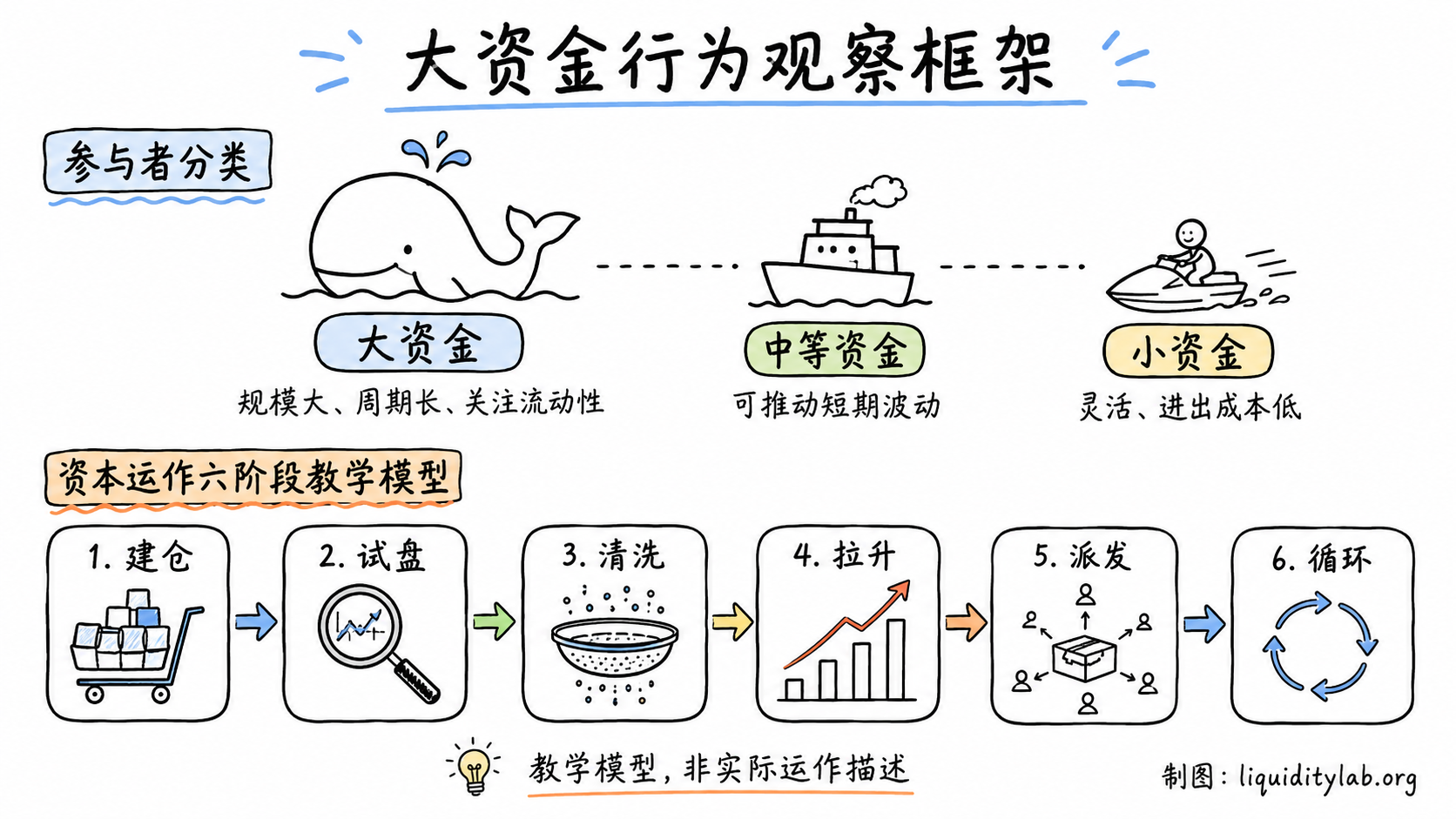 白板手绘教学图,展示大资金运作周期的各个阶段:资金准备、建仓、试盘、洗盘、拉升、派发,用箭头串联成一个循环流程,标注"教学模型,非实际运作描述"