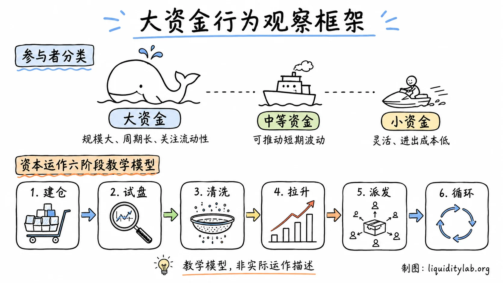 白板手绘教学图,展示大资金运作周期的各个阶段:资金准备、建仓、试盘、洗盘、拉升、派发,用箭头串联成一个循环流程,标注"教学模型,非实际运作描述"