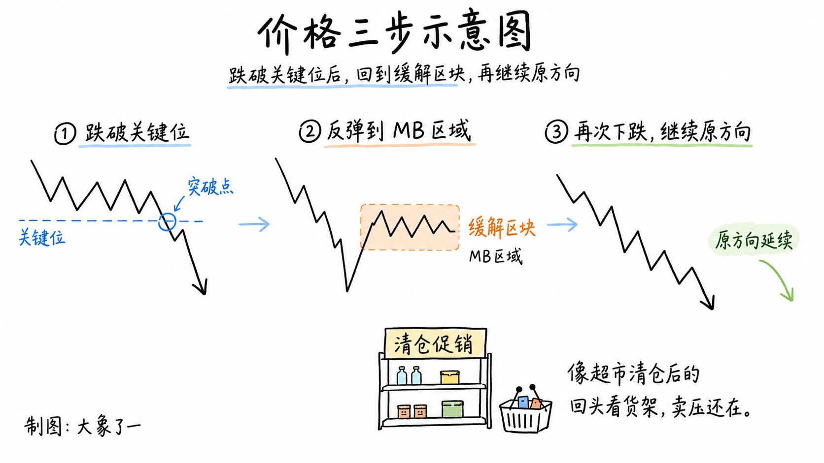 缓解区块 Mitigation Block 的价格三步示意图,显示跌破关键位、反弹到缓解区块以及再次下跌