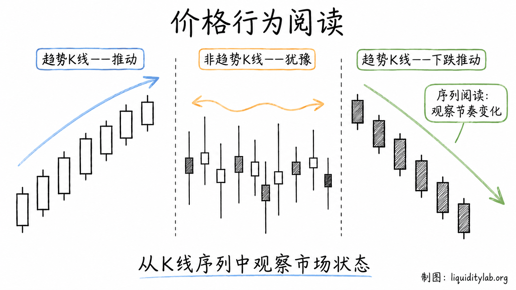 白板手绘教学图,展示趋势 K 线推动、非趋势 K 线犹豫,以及从 K 线序列中观察节奏变化