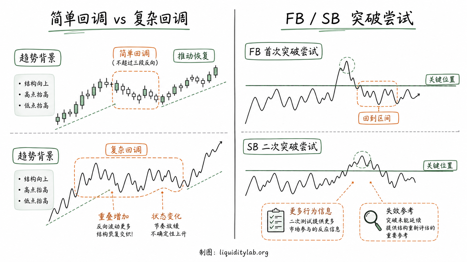 白板手绘教学图,对比简单回调与复杂回调,并展示 FB 首次突破尝试和 SB 二次突破尝试
