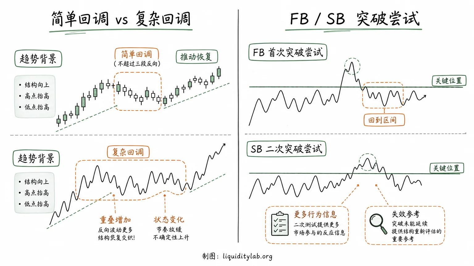 白板手绘教学图,对比简单回调与复杂回调,并展示 FB 首次突破尝试和 SB 二次突破尝试