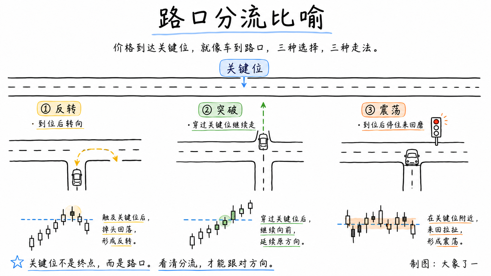 关键位三种反应的路口分流示意图,展示反转、突破和震荡三种场景