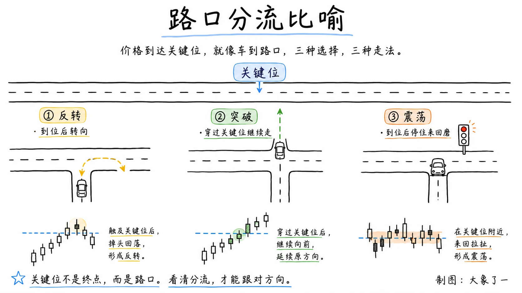 关键位三种反应的路口分流示意图,展示反转、突破和震荡三种场景