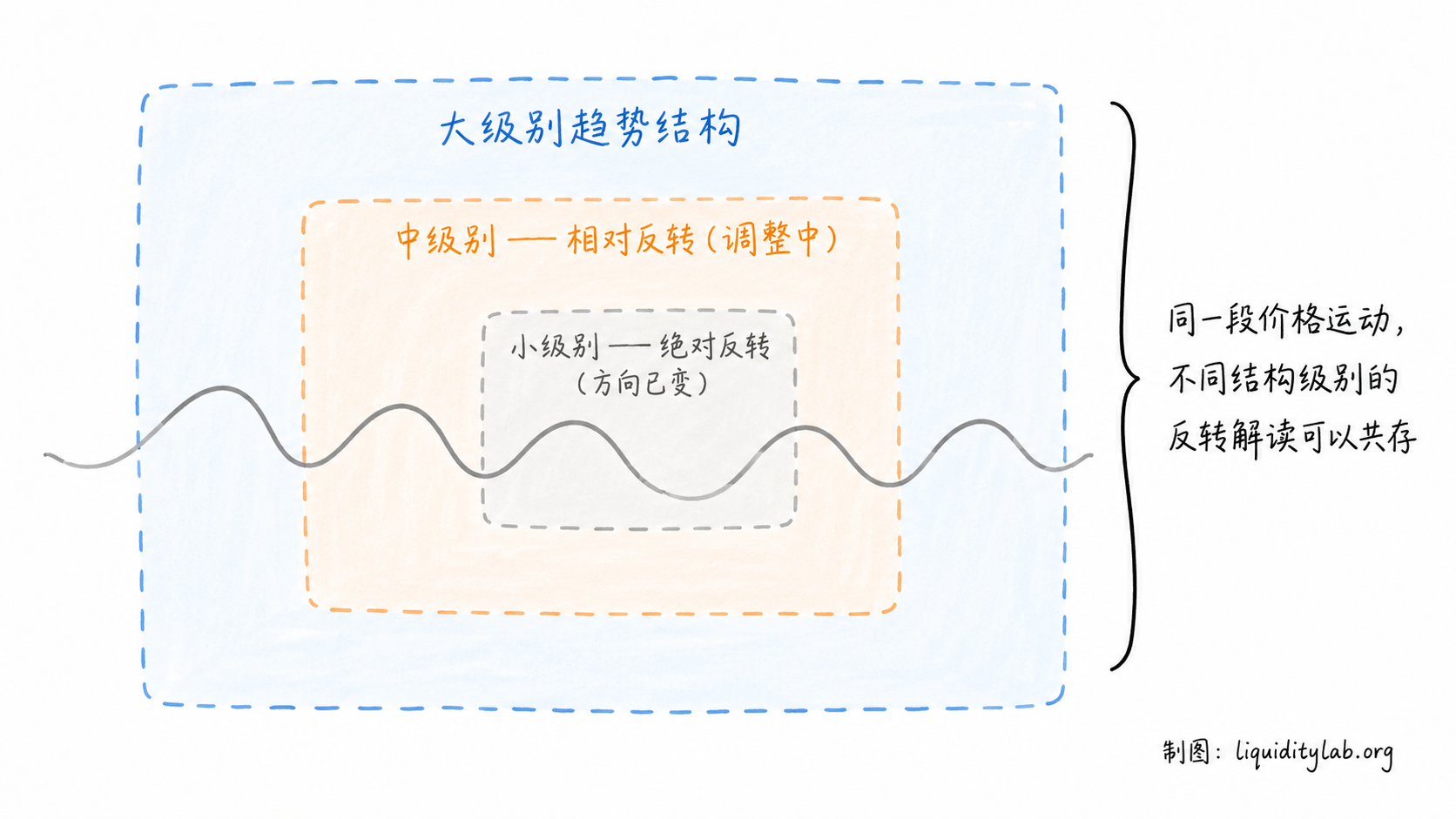 白板手绘风格的三层嵌套结构图,展示相对反转与绝对反转在不同趋势级别中的区别