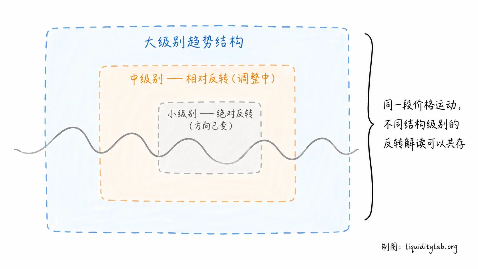 白板手绘风格的三层嵌套结构图,展示相对反转与绝对反转在不同趋势级别中的区别