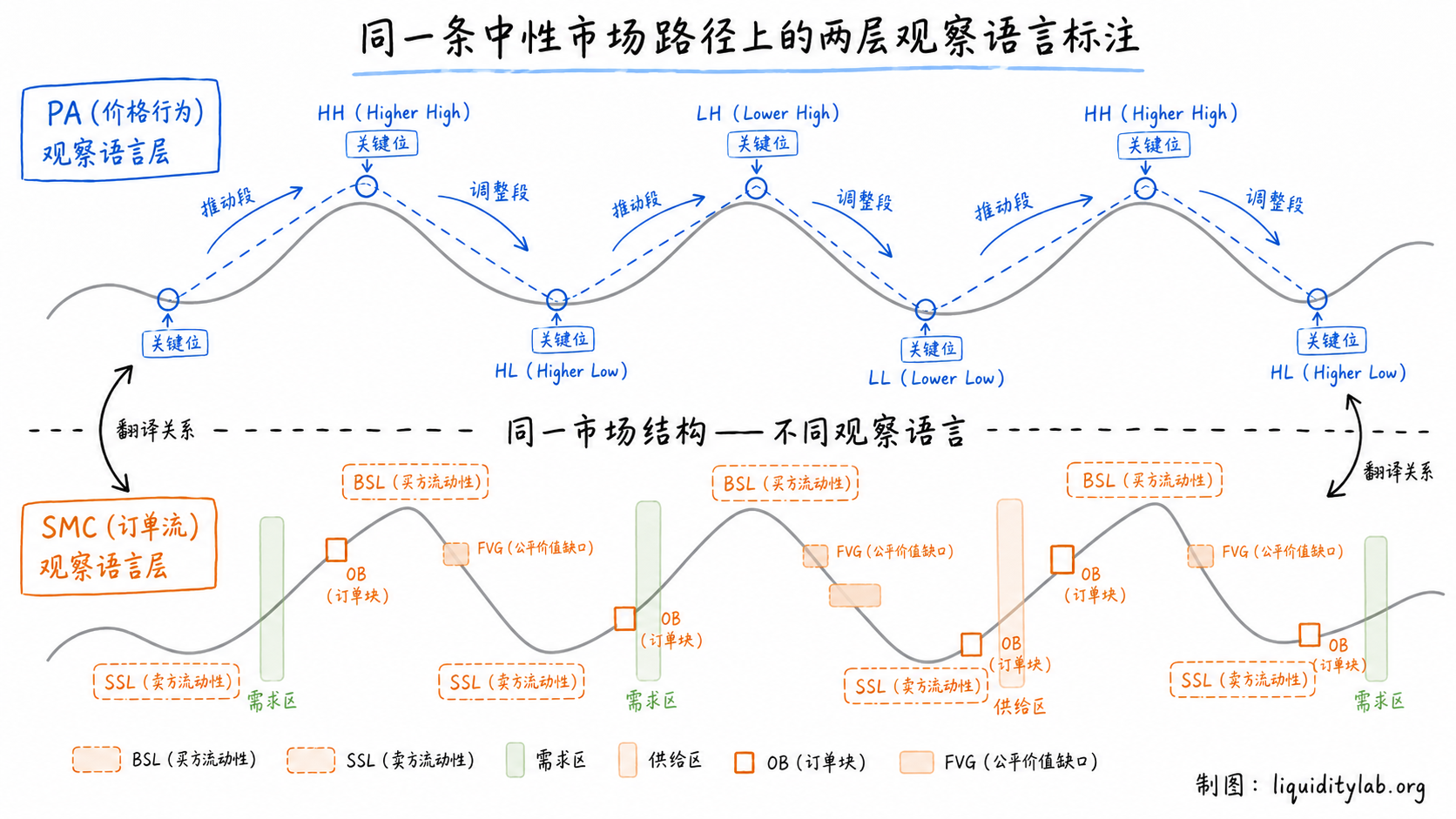 白板手绘风格的双层结构图,上方用价格行为标注市场结构,下方用SMC术语标注同一价格路径,中间以翻译桥接两套观察语言