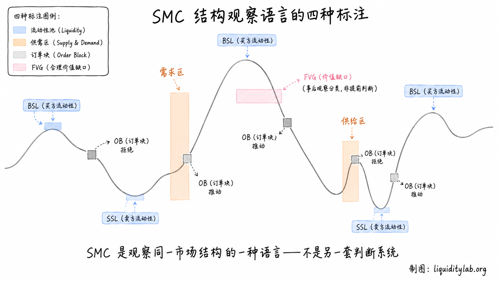 白板手绘风格的中性市场结构示意图,用流动性池、供需区、订单块和FVG标注展示SMC订单流观察语言