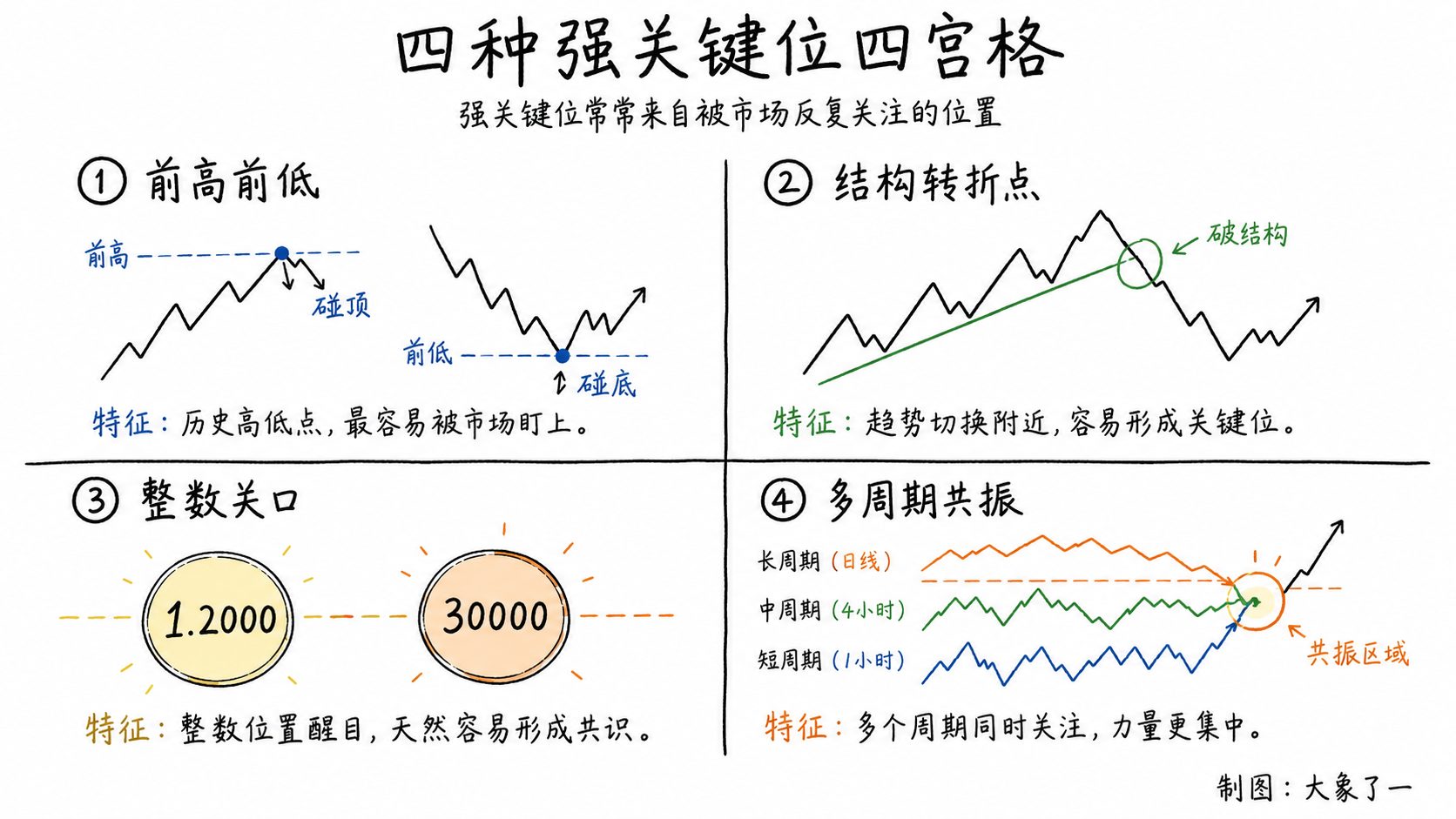 四种强关键位四宫格示意图,展示前高前低、结构转折点、整数关口和多周期共振