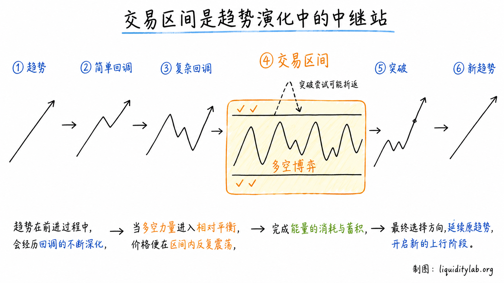 白板手绘图展示交易区间在趋势演化链中的位置,上下边界各标注验证标记,示意区间内突破尝试常会折返