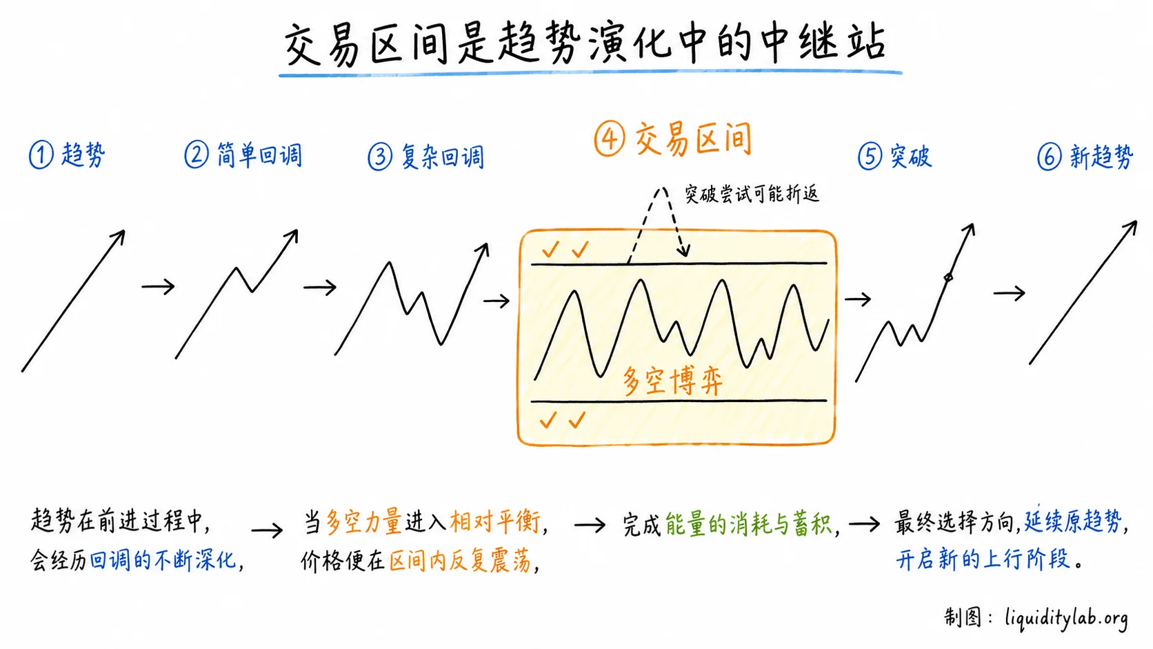 白板手绘图展示交易区间在趋势演化链中的位置,上下边界各标注验证标记,示意区间内突破尝试常会折返