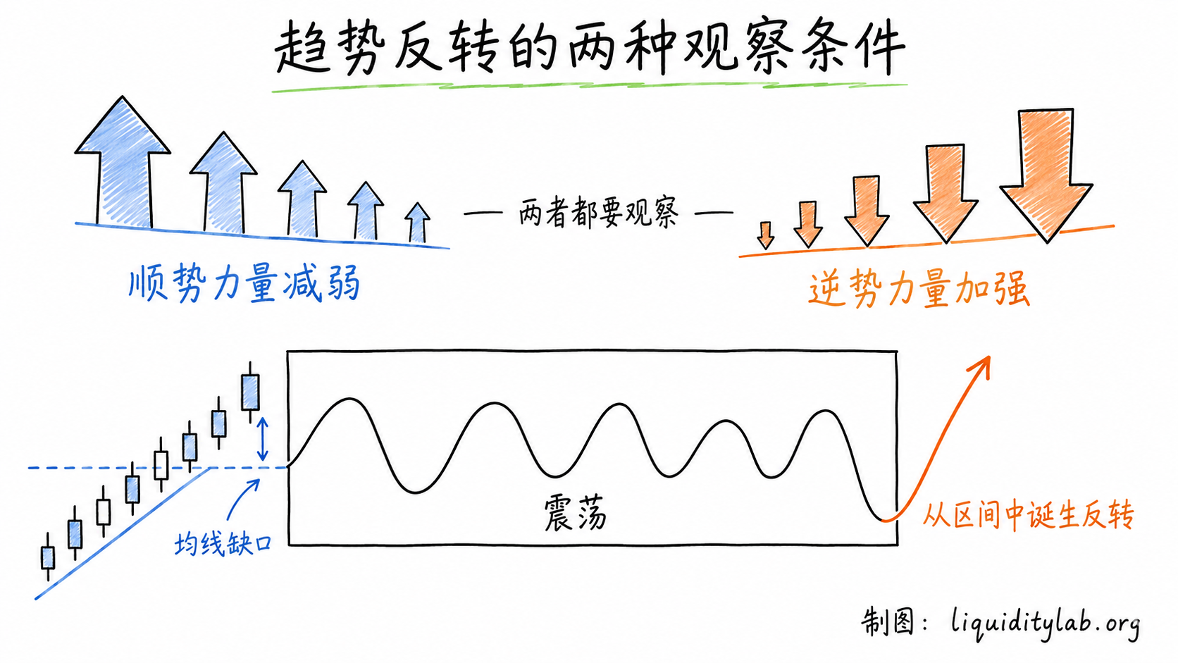 白板手绘图展示趋势反转的两种观察条件:顺势力量减弱和逆势力量加强的对比,以及反转从交易区间中孕育的示意