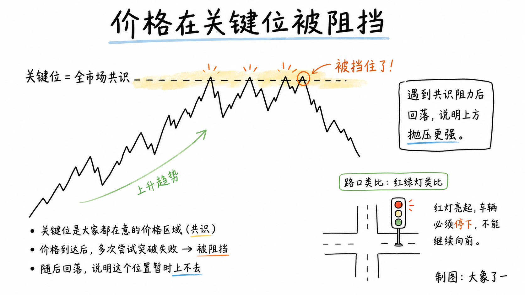 价格在水平关键位前停住并回落的白板手绘示意图,配有红绿灯路口类比