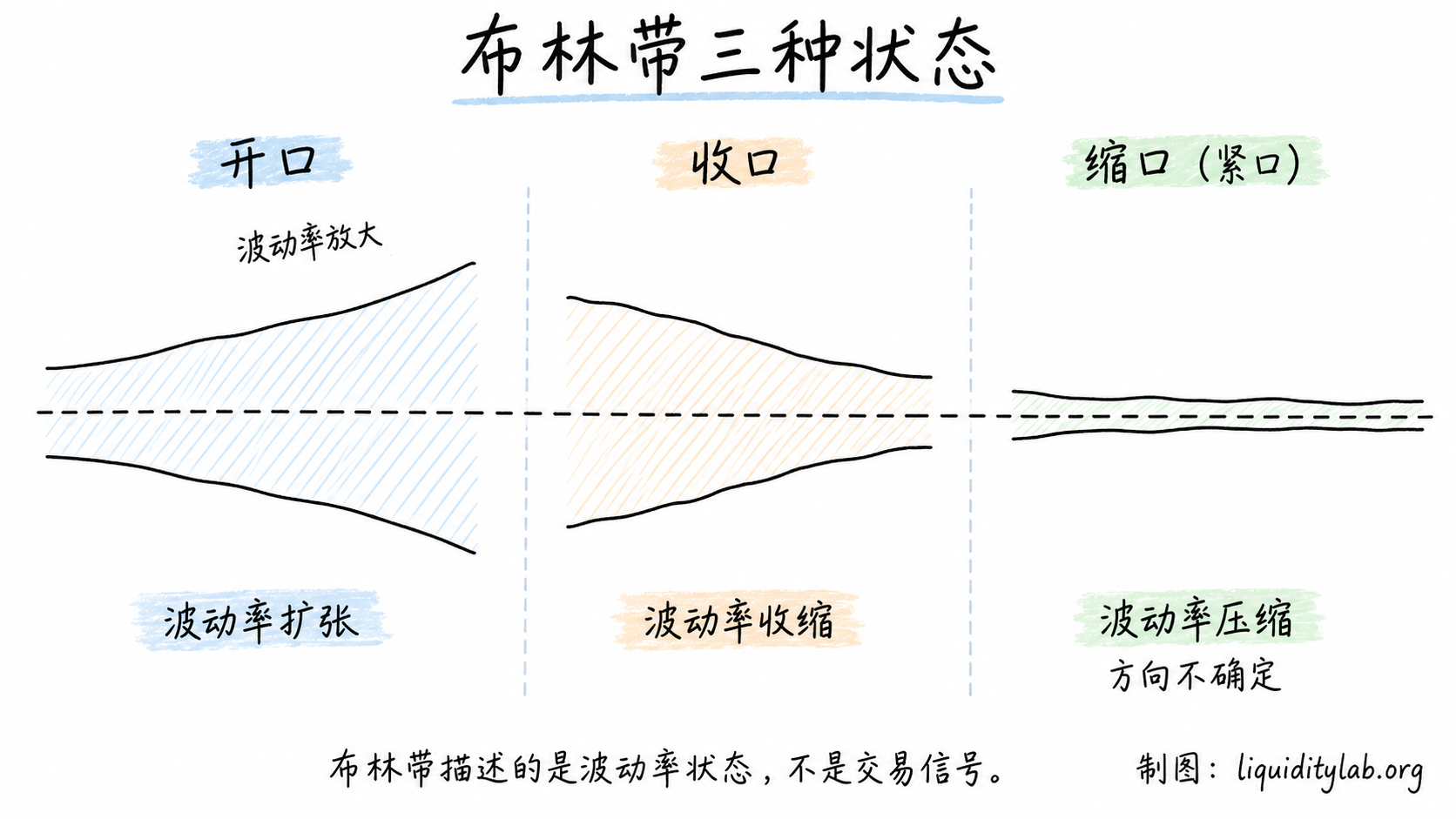 布林带三种波动率状态示意图,并排展示开口、收口和缩口,缩口标注方向不确定
