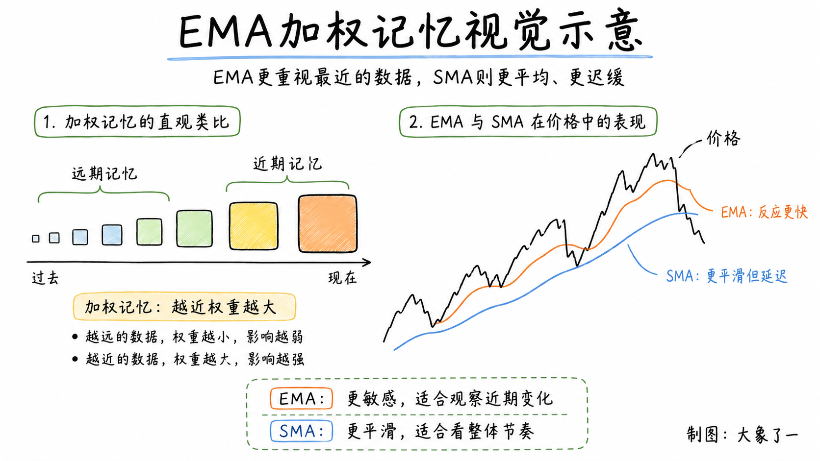 EMA 加权记忆的白板手绘示意图,展示近期数据权重大、远期数据权重小