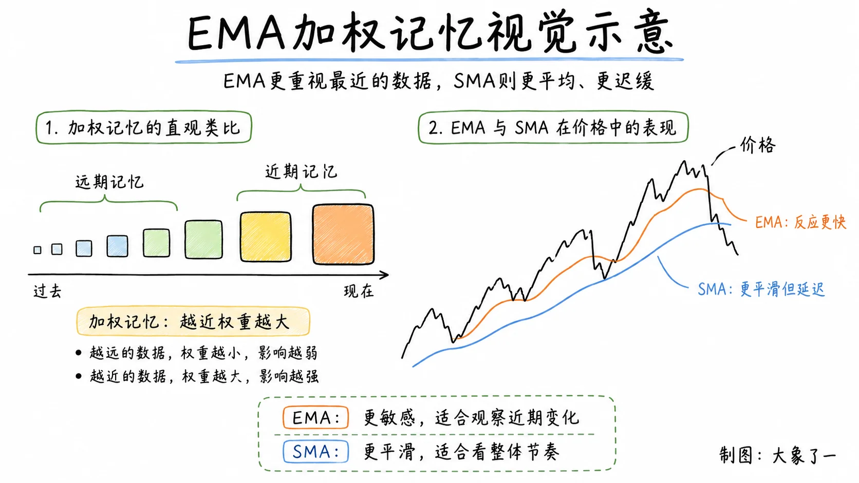 EMA 加权记忆的白板手绘示意图,展示近期数据权重大、远期数据权重小
