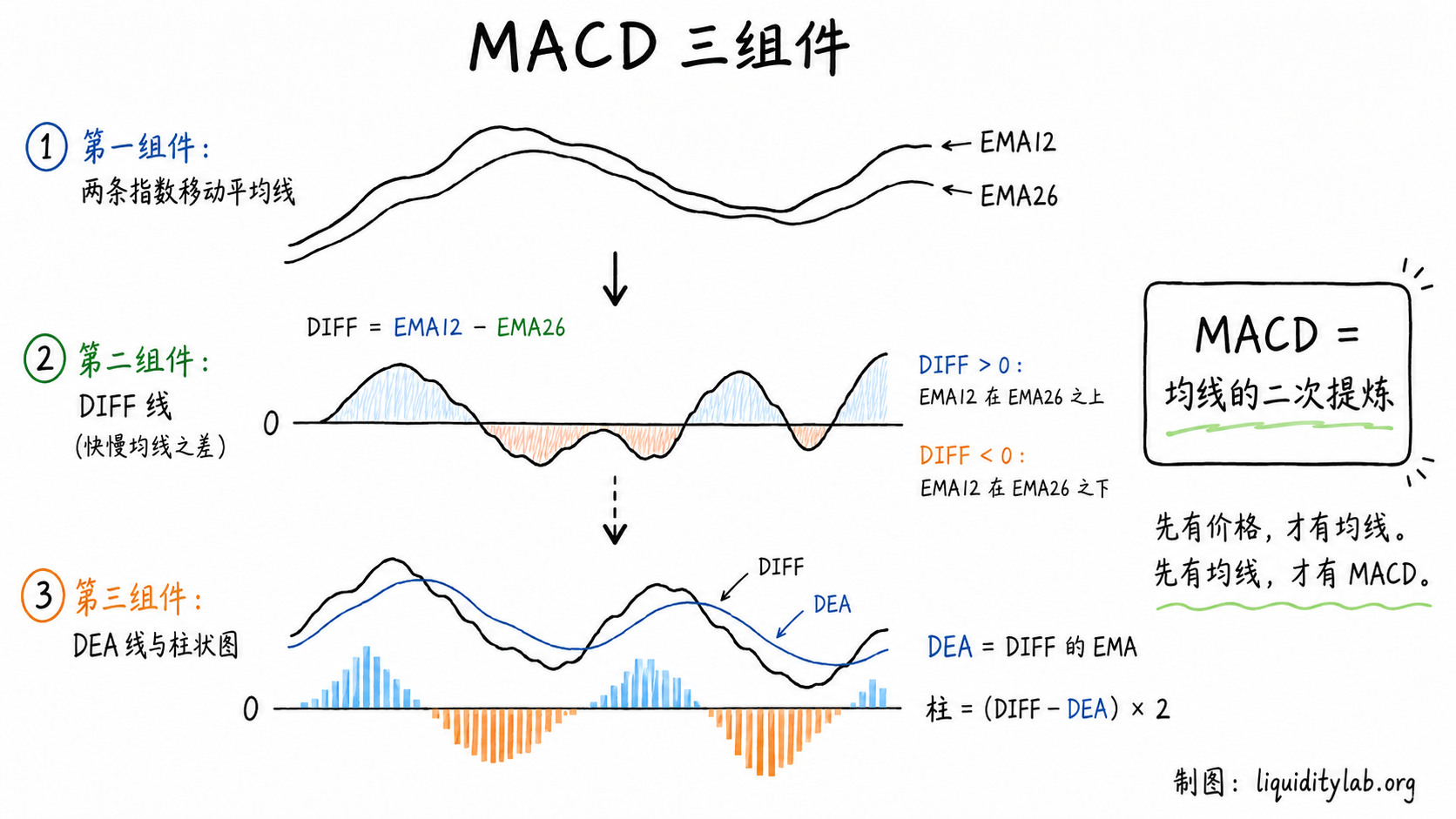MACD 三组件结构示意图,从 EMA12 和 EMA26 的差值推导到 DIFF、DEA 与柱状图