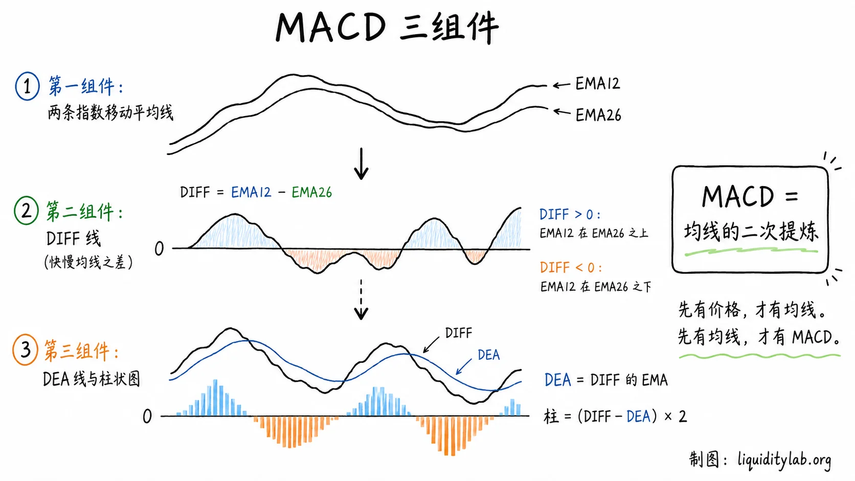 MACD 三组件结构示意图,从 EMA12 和 EMA26 的差值推导到 DIFF、DEA 与柱状图