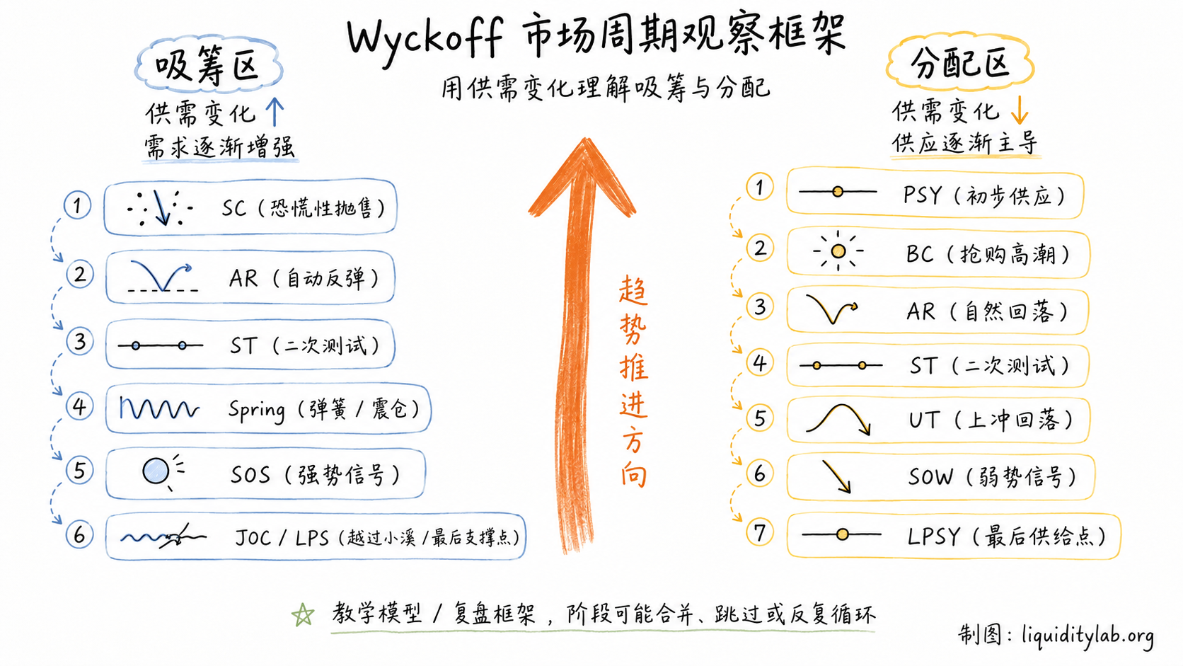 白板手绘图,展示 Wyckoff 市场周期:左侧吸筹区标注 SC→AR→ST→Spring→SOS→JOC/LPS,右侧分配区标注 PSY→BC→AR→ST→UT→SOW→LPSY,中间用推进箭头连接,底部标注"阶段可能合并跳过"