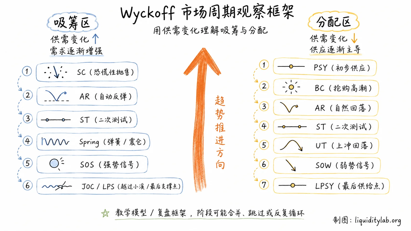 白板手绘图,展示 Wyckoff 市场周期:左侧吸筹区标注 SC→AR→ST→Spring→SOS→JOC/LPS,右侧分配区标注 PSY→BC→AR→ST→UT→SOW→LPSY,中间用推进箭头连接,底部标注"阶段可能合并跳过"