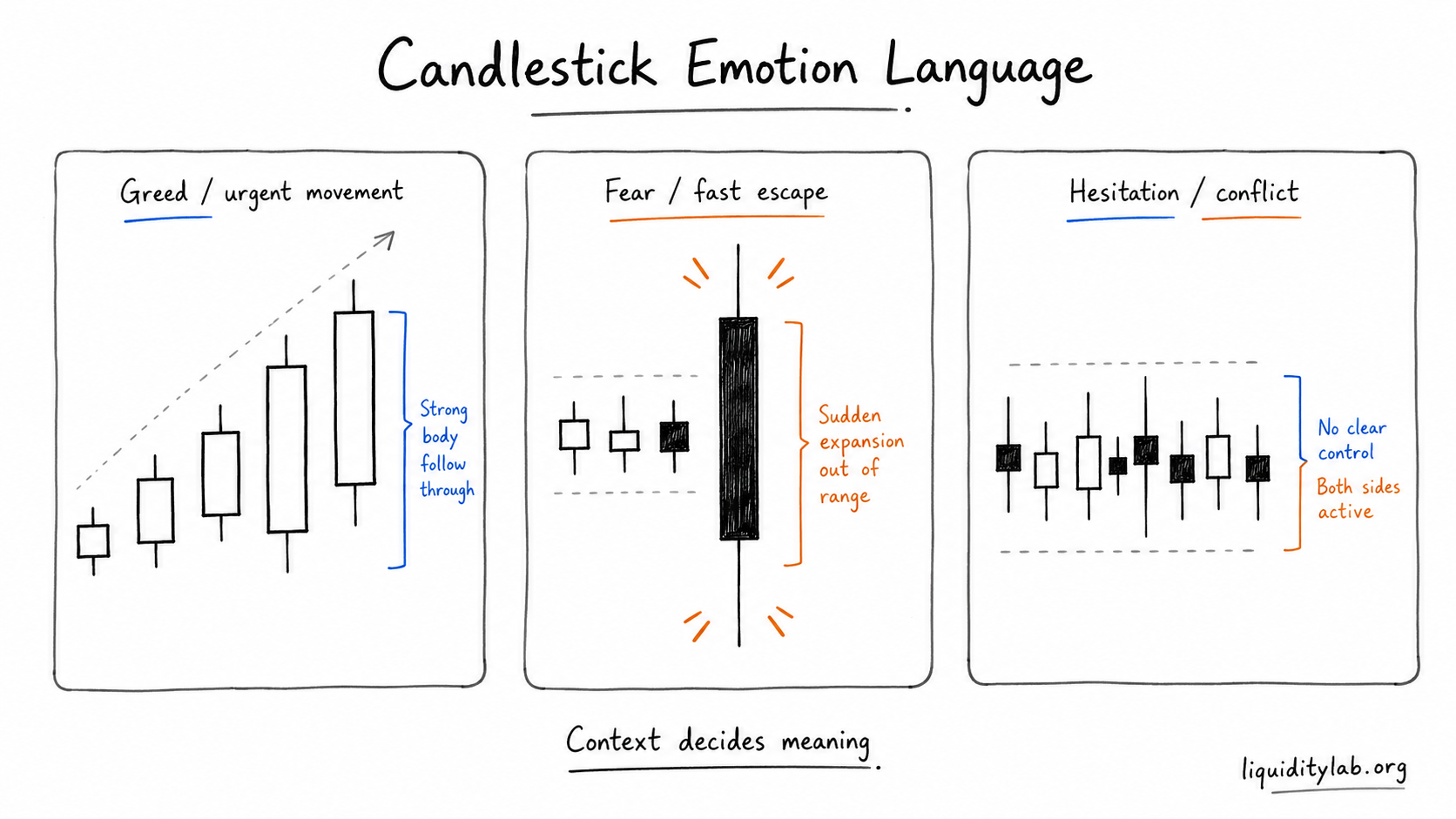 Hand-drawn teaching cards mapping candlestick behavior to greed, fear, and hesitation while emphasizing that context decides meaning.