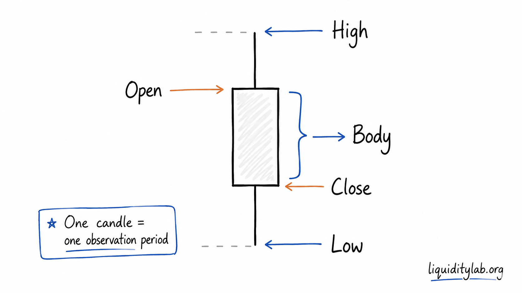 Hand-drawn anatomy diagram labeling the open, close, high, low, and body of one neutral candlestick.
